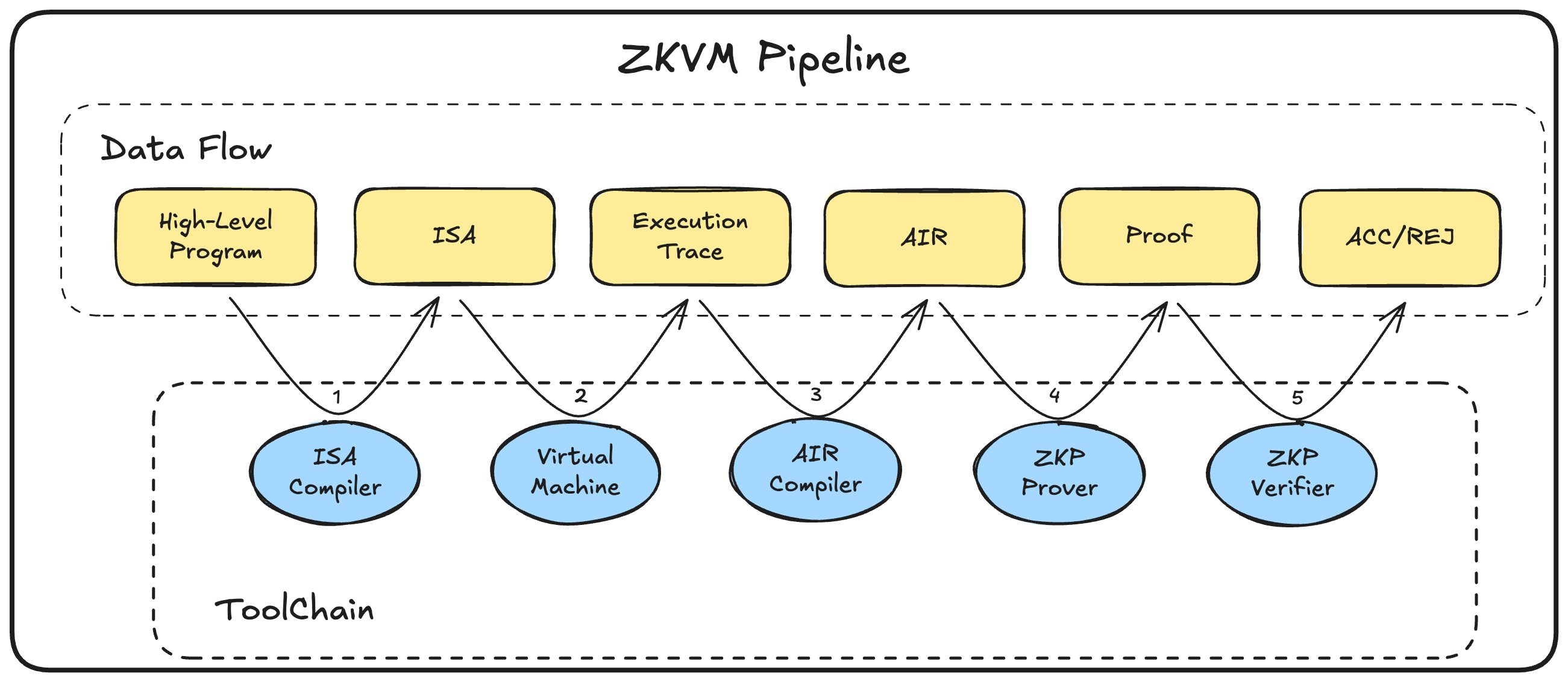 zkvm pipeline